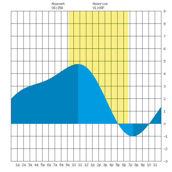 Sand Bay tide chart for Friday, February 7, 2025