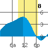 Sand Bay tide chart for Saturday, February 8, 2025