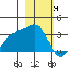 Sand Bay tide chart for Sunday, February 9, 2025