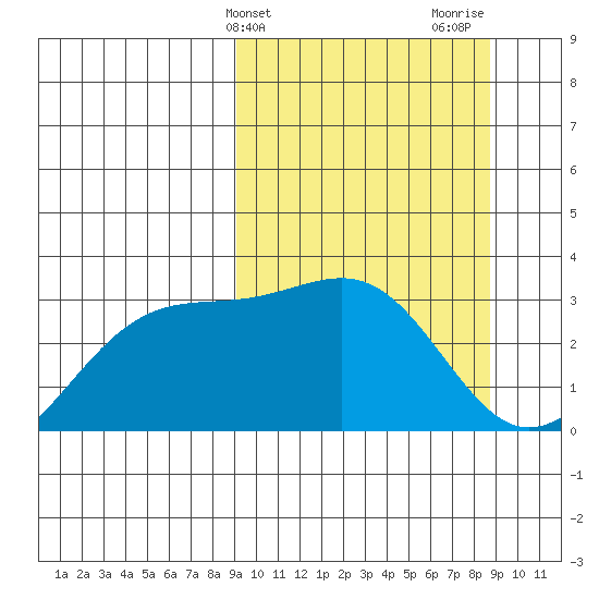 Sand Bay tide chart for Tuesday, March 11, 2025
