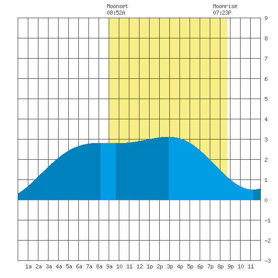 Sand Bay tide chart for Wednesday, March 12, 2025