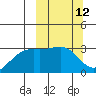 Sand Bay tide chart for Wednesday, March 12, 2025
