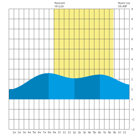 Sand Bay tide chart for Friday, March 14, 2025
