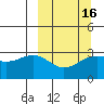 Sand Bay tide chart for Sunday, March 16, 2025