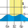 Sand Bay tide chart for Saturday, March 1, 2025