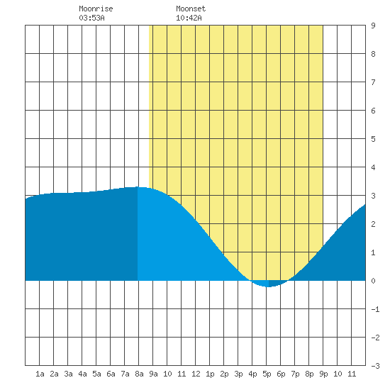 Sand Bay tide chart for Thursday, March 20, 2025
