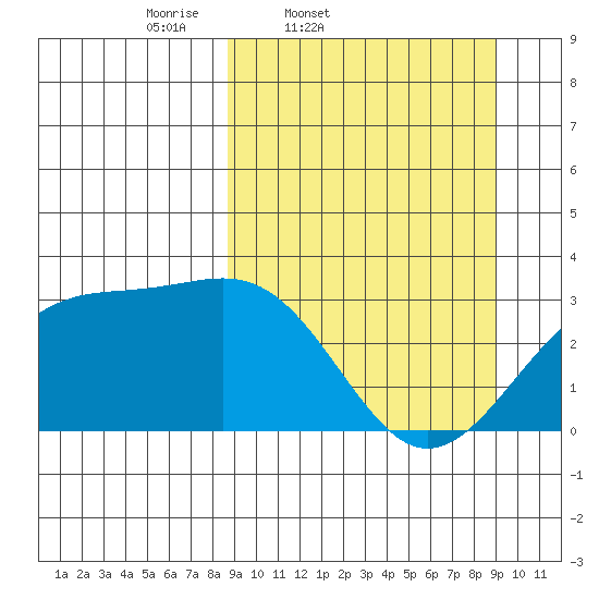 Sand Bay tide chart for Friday, March 21, 2025