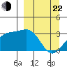 Sand Bay tide chart for Saturday, March 22, 2025