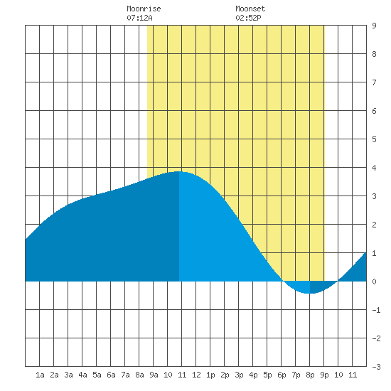 Sand Bay tide chart for Monday, March 24, 2025