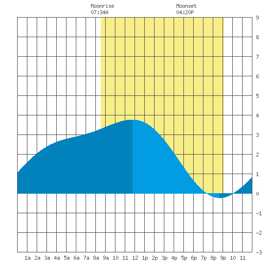 Sand Bay tide chart for Tuesday, March 25, 2025