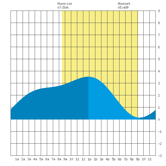 Sand Bay tide chart for Wednesday, March 26, 2025