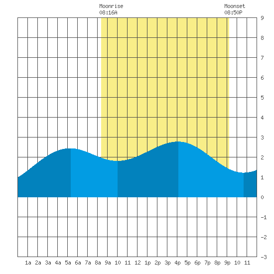 Sand Bay tide chart for Friday, March 28, 2025