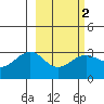 Sand Bay tide chart for Sunday, March 2, 2025
