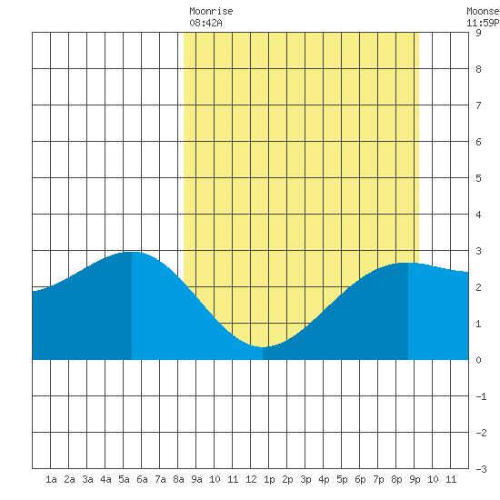 Sand Bay tide chart for Sunday, March 30, 2025