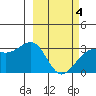 Sand Bay tide chart for Tuesday, March 4, 2025