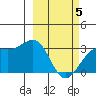 Sand Bay tide chart for Wednesday, March 5, 2025