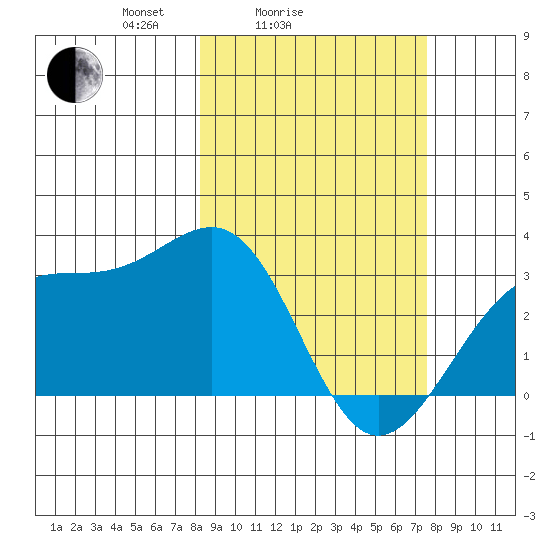 Sand Bay tide chart for Thursday, March 6, 2025