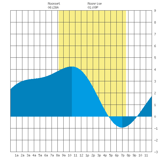 Sand Bay tide chart for Saturday, March 8, 2025