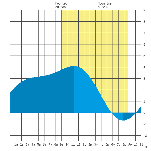 Sand Bay tide chart for Sunday, March 9, 2025