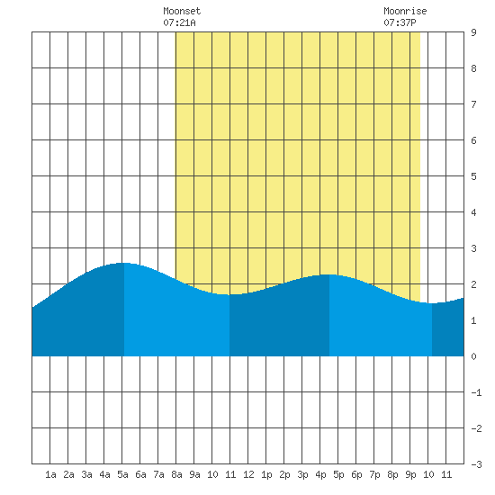 Sand Bay tide chart for Thursday, April 10, 2025