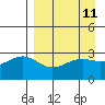 Sand Bay tide chart for Friday, April 11, 2025