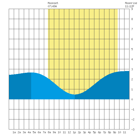 Sand Bay tide chart for Sunday, April 13, 2025