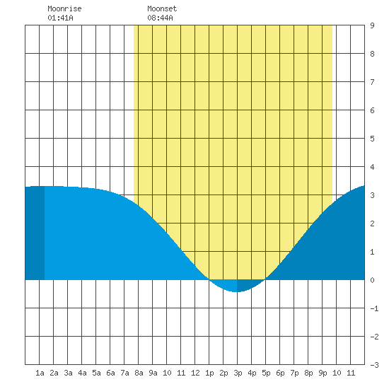 Sand Bay tide chart for Wednesday, April 16, 2025