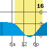 Sand Bay tide chart for Wednesday, April 16, 2025