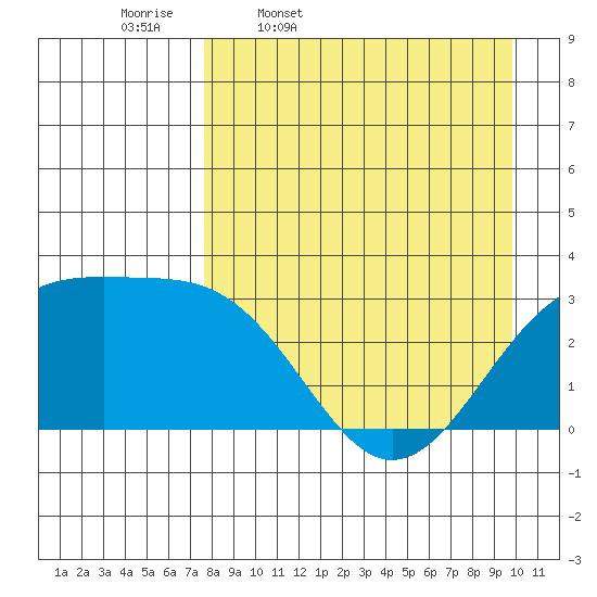 Sand Bay tide chart for Friday, April 18, 2025