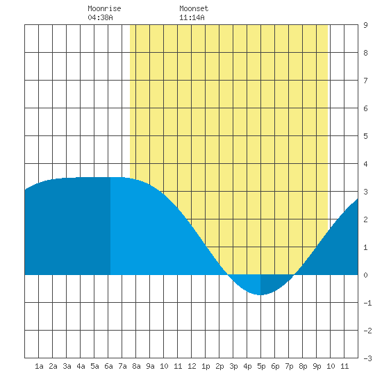 Sand Bay tide chart for Saturday, April 19, 2025
