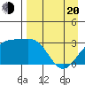 Sand Bay tide chart for Sunday, April 20, 2025