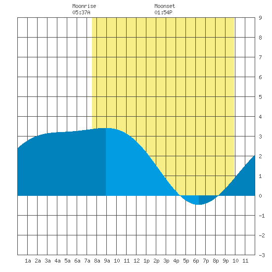 Sand Bay tide chart for Monday, April 21, 2025