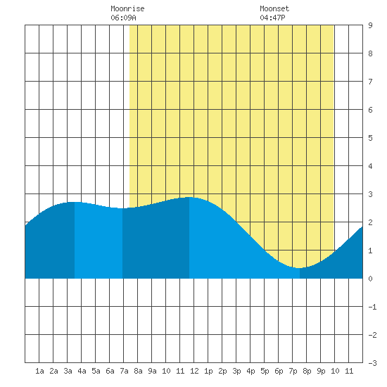Sand Bay tide chart for Wednesday, April 23, 2025