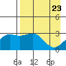 Sand Bay tide chart for Wednesday, April 23, 2025