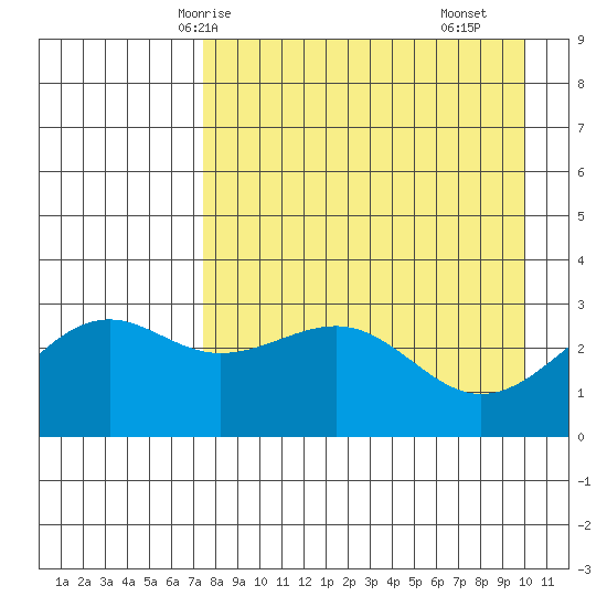 Sand Bay tide chart for Thursday, April 24, 2025
