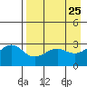 Sand Bay tide chart for Friday, April 25, 2025