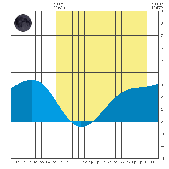 Sand Bay tide chart for Sunday, April 27, 2025