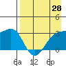 Sand Bay tide chart for Monday, April 28, 2025