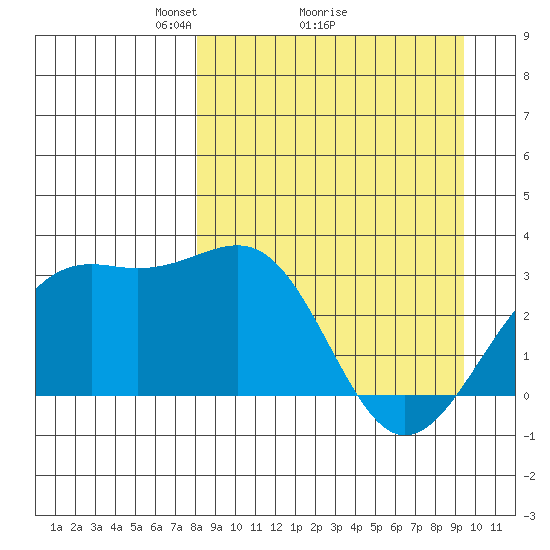 Sand Bay tide chart for Saturday, April 5, 2025
