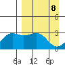 Sand Bay tide chart for Tuesday, April 8, 2025
