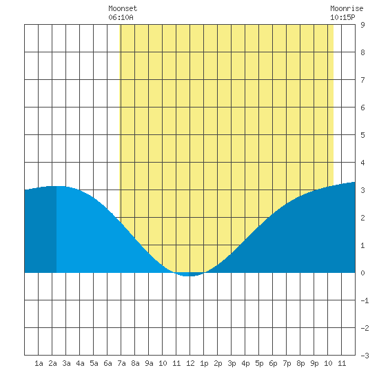 Sand Bay tide chart for Sunday, May 11, 2025
