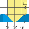 Sand Bay tide chart for Sunday, May 11, 2025