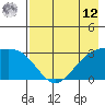 Sand Bay tide chart for Monday, May 12, 2025