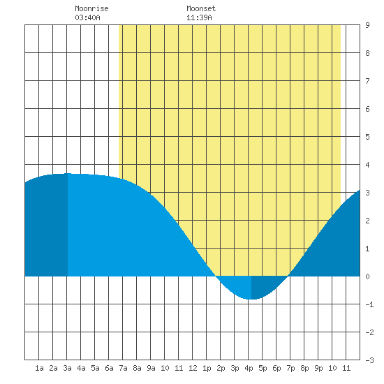 Sand Bay tide chart for Sunday, May 18, 2025