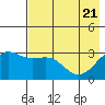 Sand Bay tide chart for Wednesday, May 21, 2025