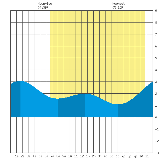 Sand Bay tide chart for Thursday, May 22, 2025