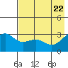 Sand Bay tide chart for Thursday, May 22, 2025