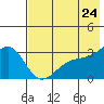 Sand Bay tide chart for Saturday, May 24, 2025