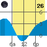 Sand Bay tide chart for Monday, May 26, 2025