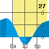 Sand Bay tide chart for Tuesday, May 27, 2025